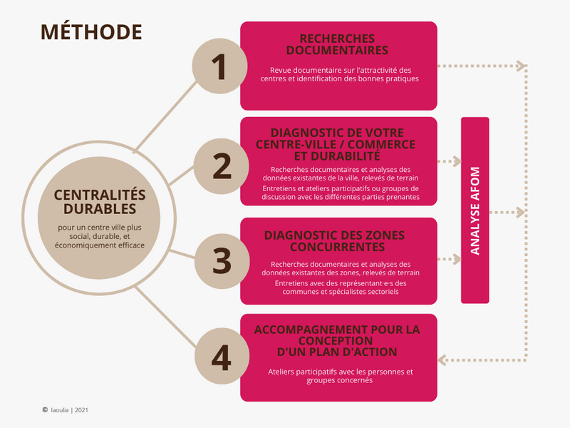 laoulia | centralités durables